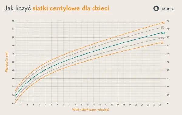 Wykres pokazuje siatki centylowe wzrostu dzieci. Centyl to wartość, poniżej której znajduje się określony procent danych.