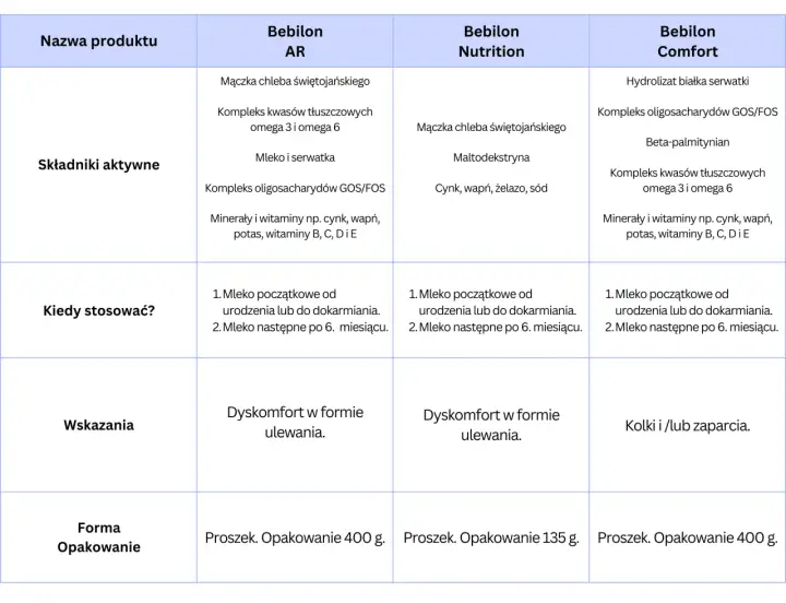 Tabela porównuje Bebilon AR, Nutrition i Comfort. Bebilon 2 od kiedy stosować? Od urodzenia lub do dokarmiania, a następne po 6. miesiącu.